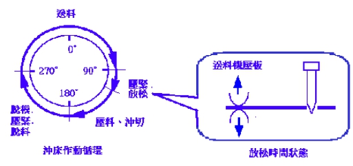 送料过程